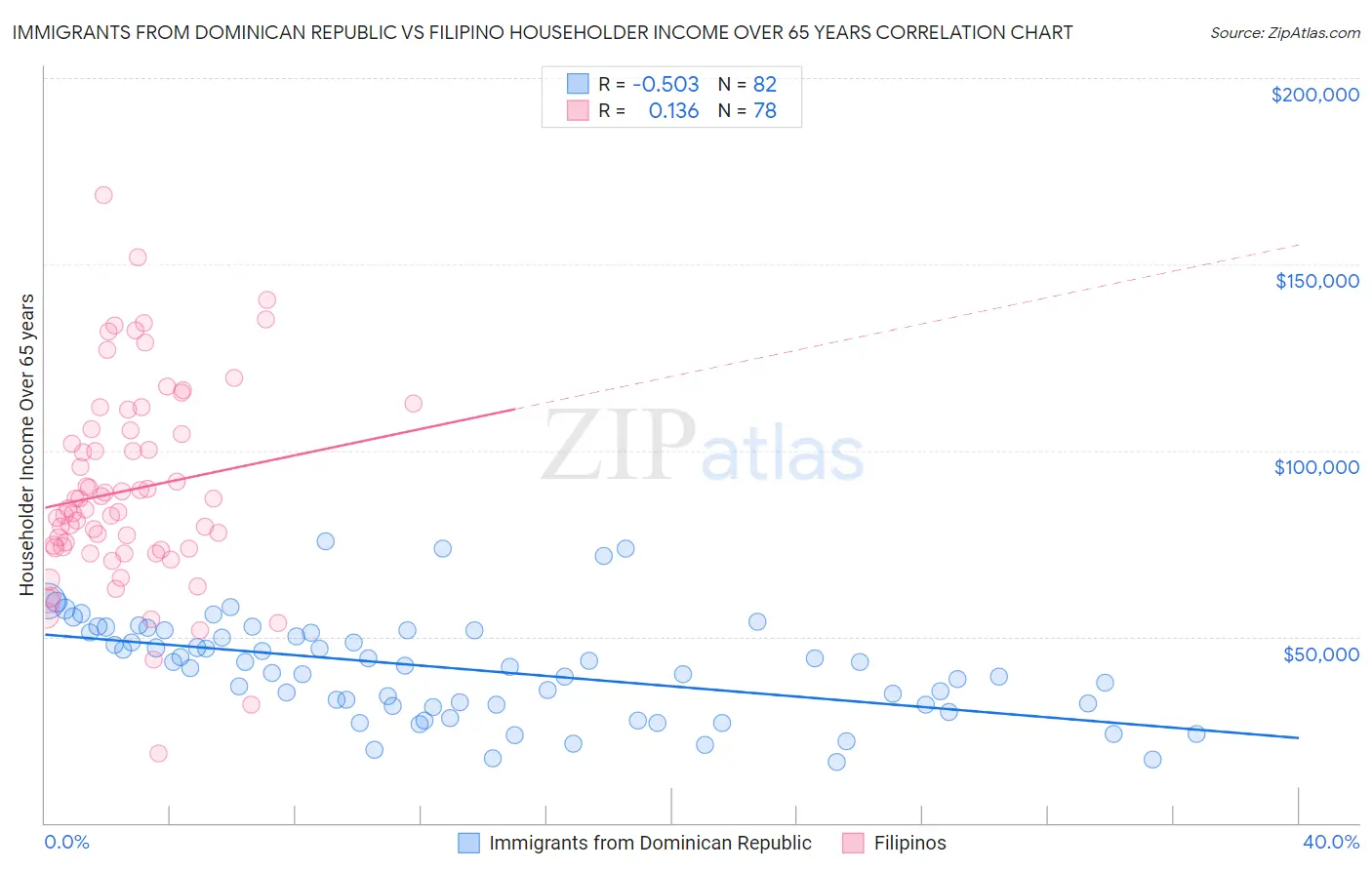 Immigrants from Dominican Republic vs Filipino Householder Income Over 65 years