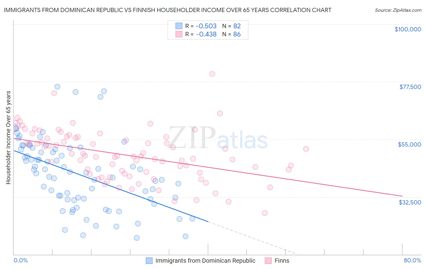 Immigrants from Dominican Republic vs Finnish Householder Income Over 65 years