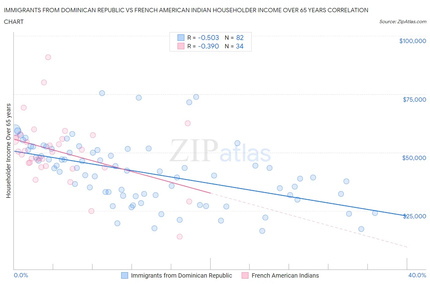Immigrants from Dominican Republic vs French American Indian Householder Income Over 65 years