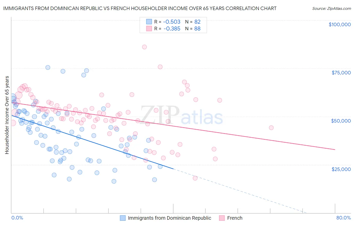 Immigrants from Dominican Republic vs French Householder Income Over 65 years