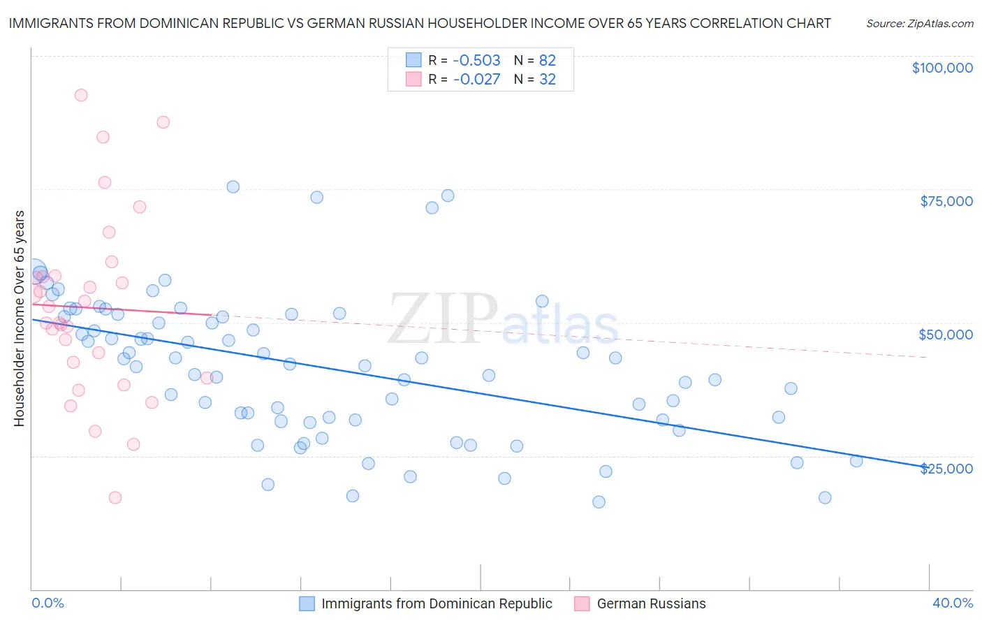 Immigrants from Dominican Republic vs German Russian Householder Income Over 65 years