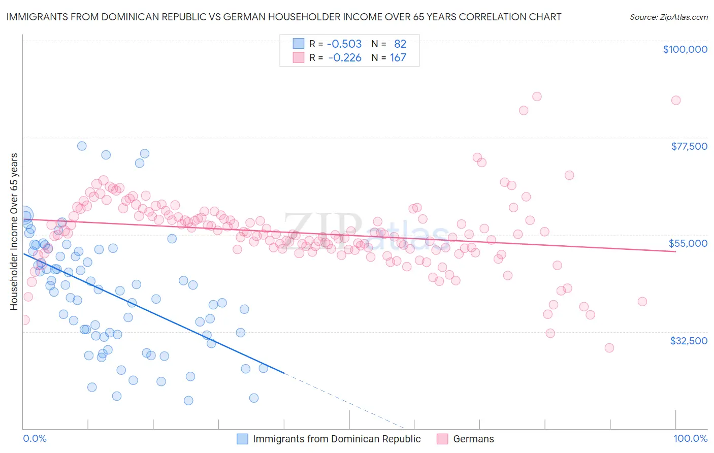 Immigrants from Dominican Republic vs German Householder Income Over 65 years