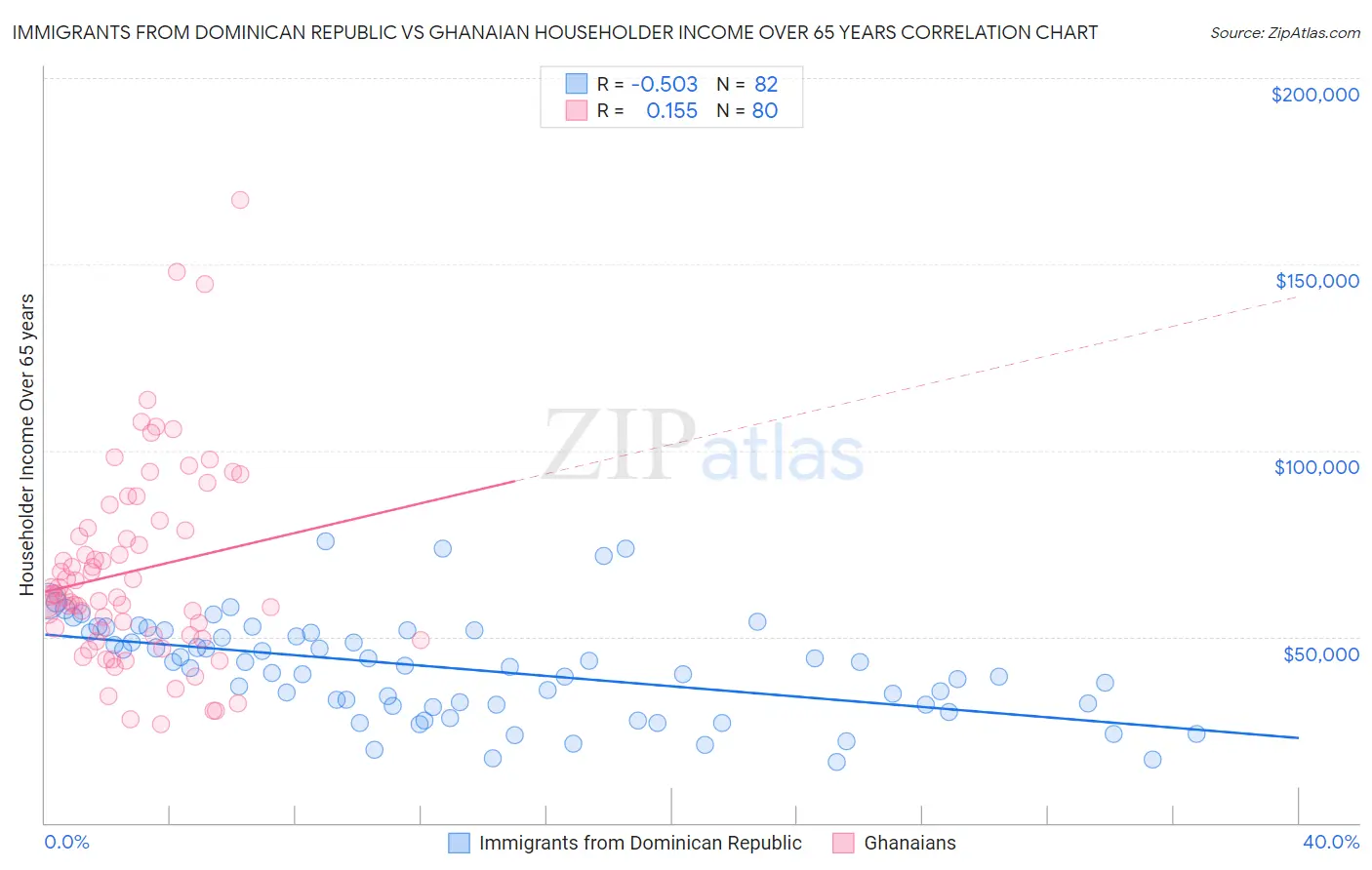 Immigrants from Dominican Republic vs Ghanaian Householder Income Over 65 years
