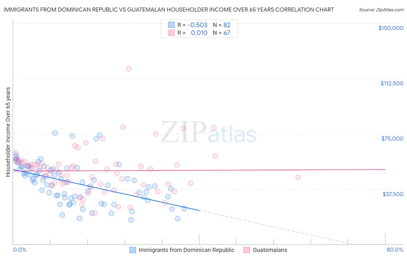 Immigrants from Dominican Republic vs Guatemalan Householder Income Over 65 years