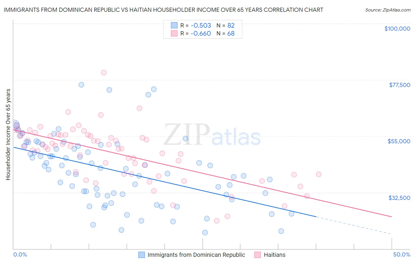 Immigrants from Dominican Republic vs Haitian Householder Income Over 65 years