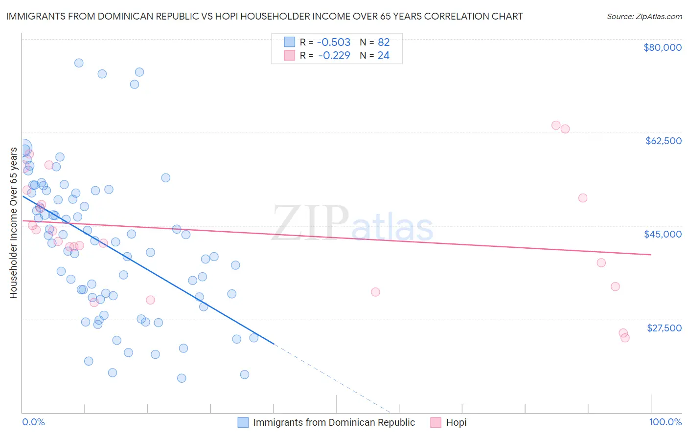 Immigrants from Dominican Republic vs Hopi Householder Income Over 65 years