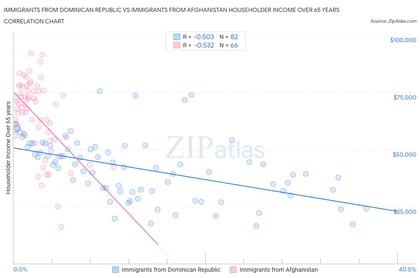 Immigrants from Dominican Republic vs Immigrants from Afghanistan Householder Income Over 65 years