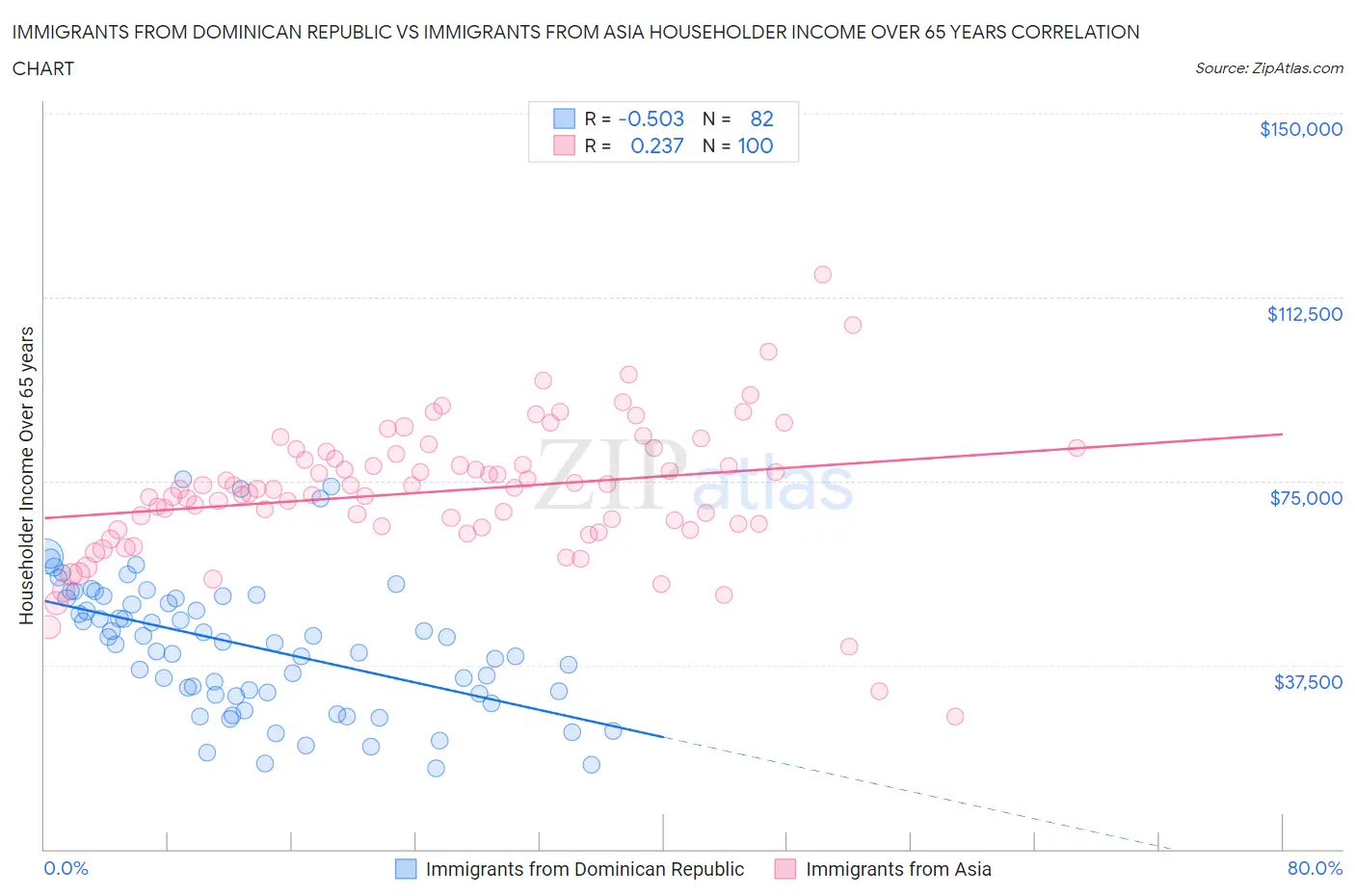 Immigrants from Dominican Republic vs Immigrants from Asia Householder Income Over 65 years