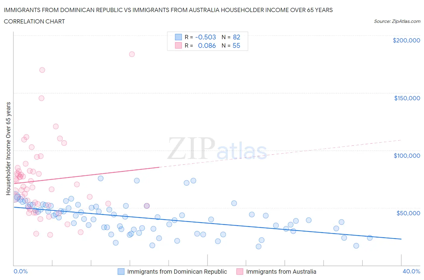 Immigrants from Dominican Republic vs Immigrants from Australia Householder Income Over 65 years