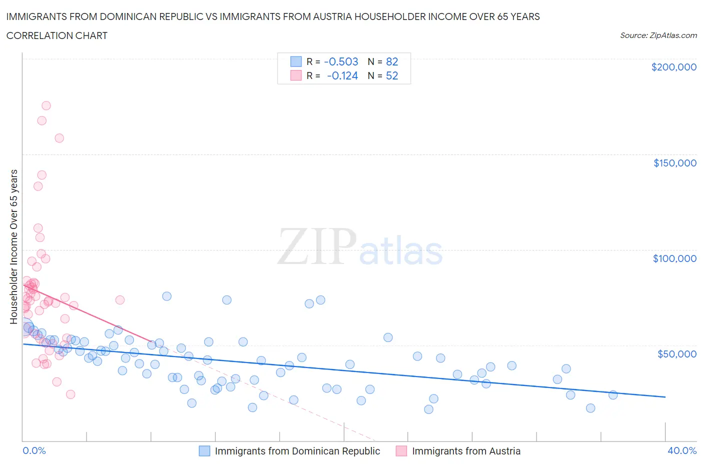 Immigrants from Dominican Republic vs Immigrants from Austria Householder Income Over 65 years