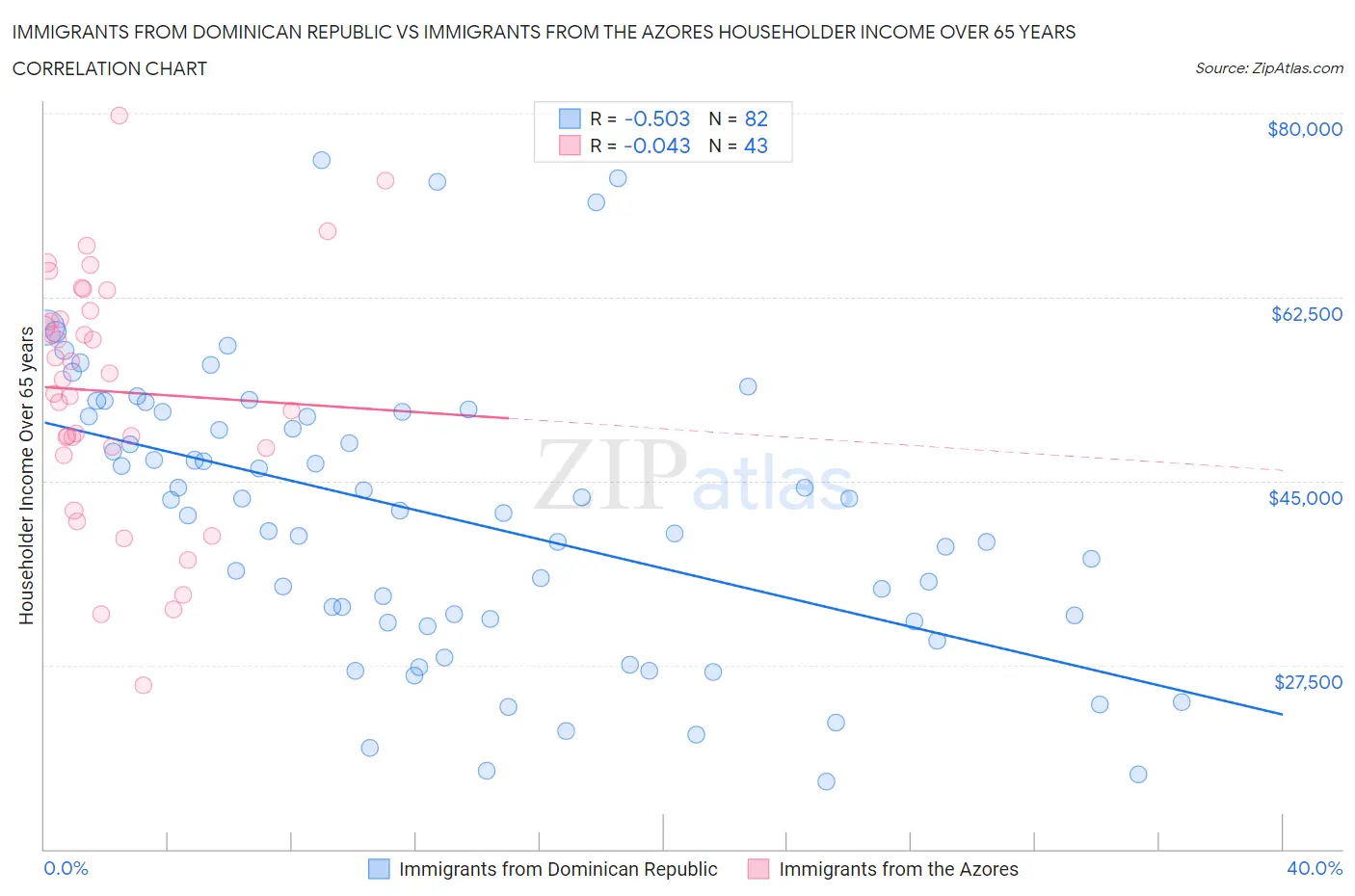 Immigrants from Dominican Republic vs Immigrants from the Azores Householder Income Over 65 years