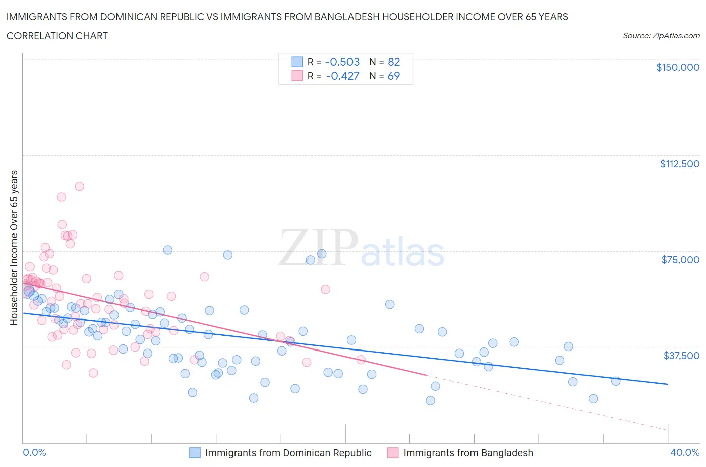 Immigrants from Dominican Republic vs Immigrants from Bangladesh Householder Income Over 65 years