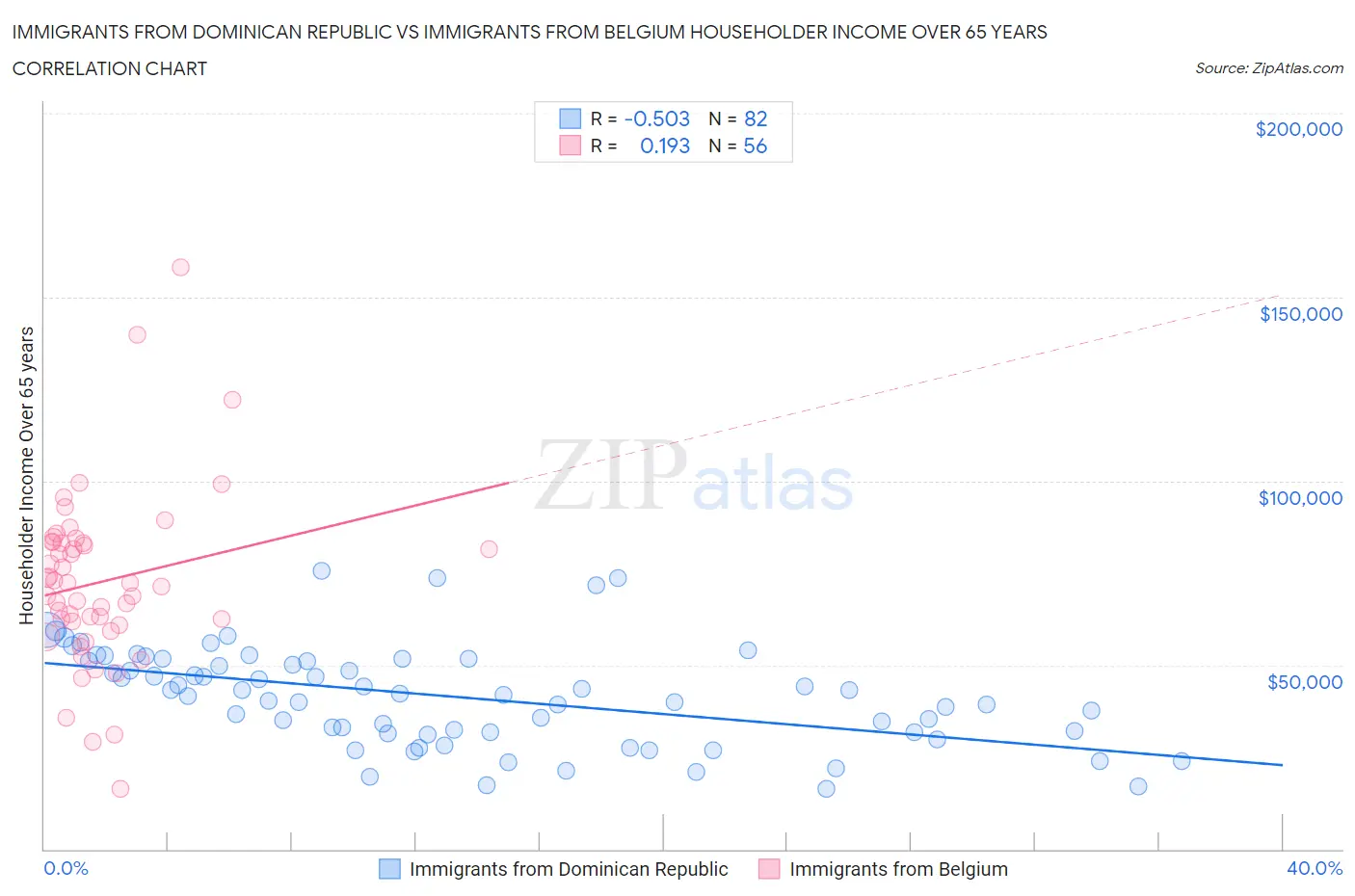 Immigrants from Dominican Republic vs Immigrants from Belgium Householder Income Over 65 years