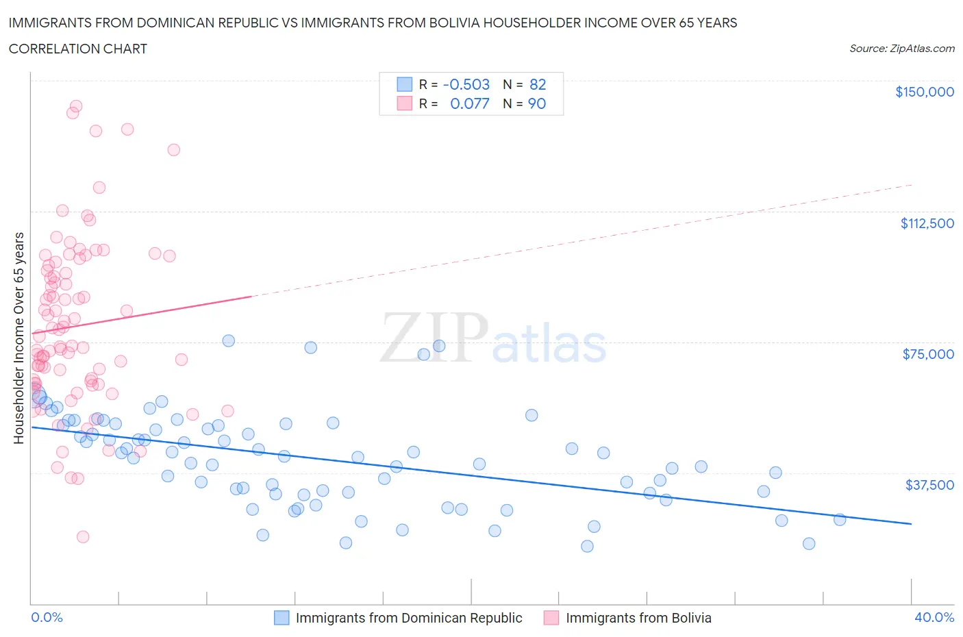 Immigrants from Dominican Republic vs Immigrants from Bolivia Householder Income Over 65 years