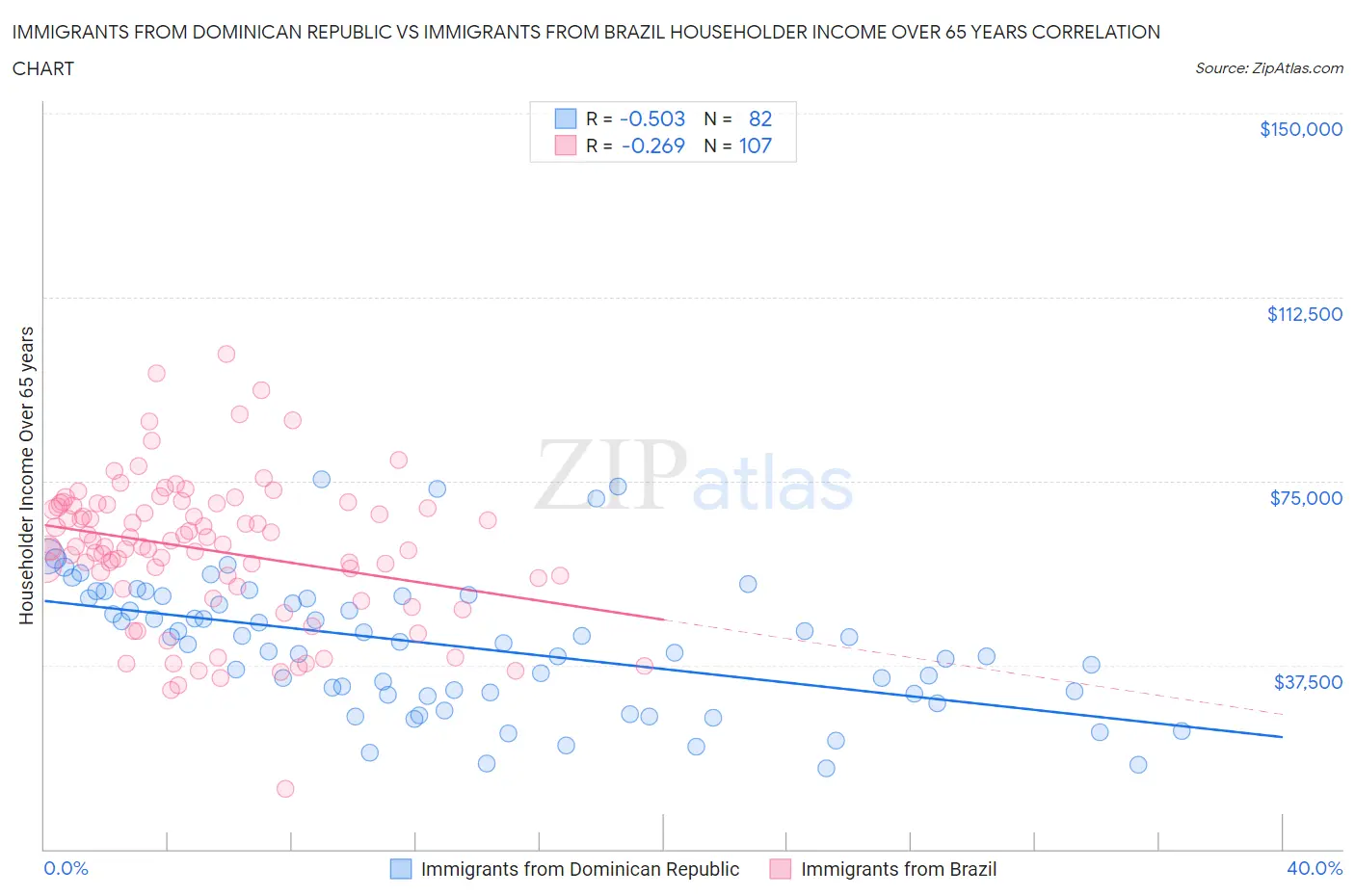 Immigrants from Dominican Republic vs Immigrants from Brazil Householder Income Over 65 years