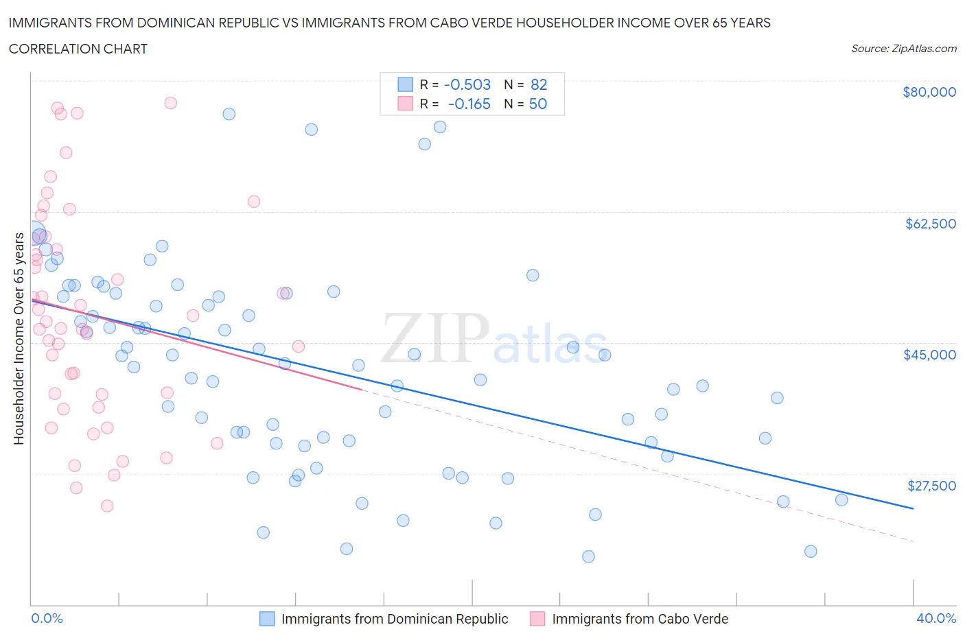 Immigrants from Dominican Republic vs Immigrants from Cabo Verde Householder Income Over 65 years