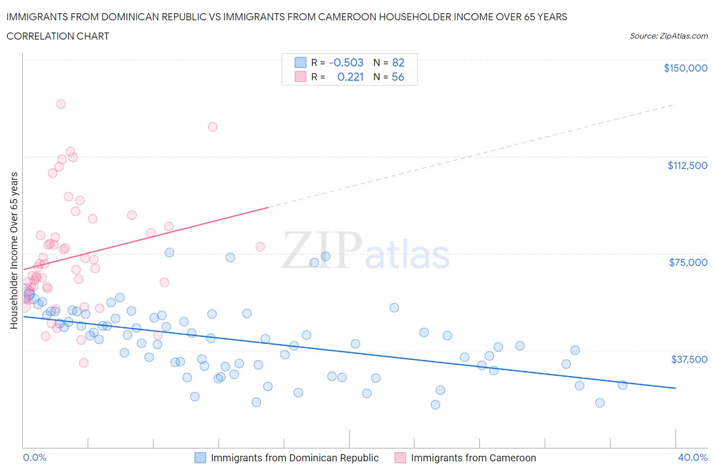 Immigrants from Dominican Republic vs Immigrants from Cameroon Householder Income Over 65 years