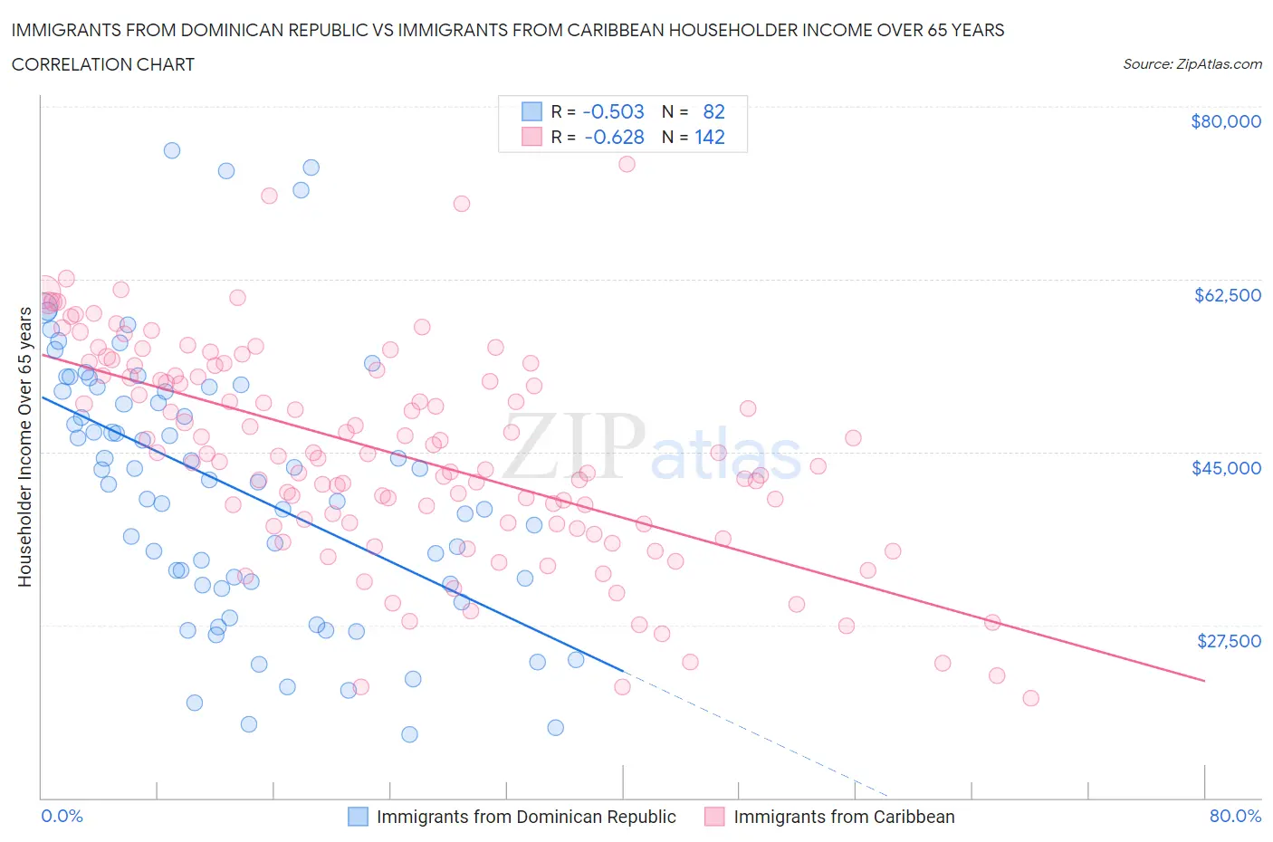 Immigrants from Dominican Republic vs Immigrants from Caribbean Householder Income Over 65 years