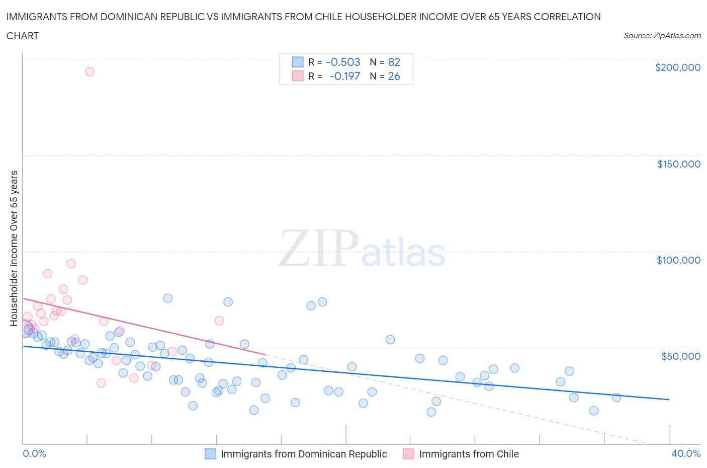 Immigrants from Dominican Republic vs Immigrants from Chile Householder Income Over 65 years