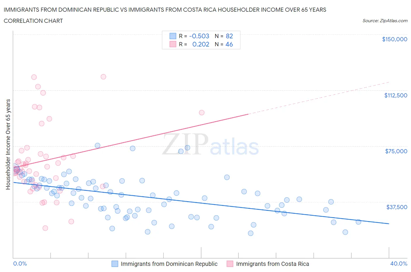 Immigrants from Dominican Republic vs Immigrants from Costa Rica Householder Income Over 65 years