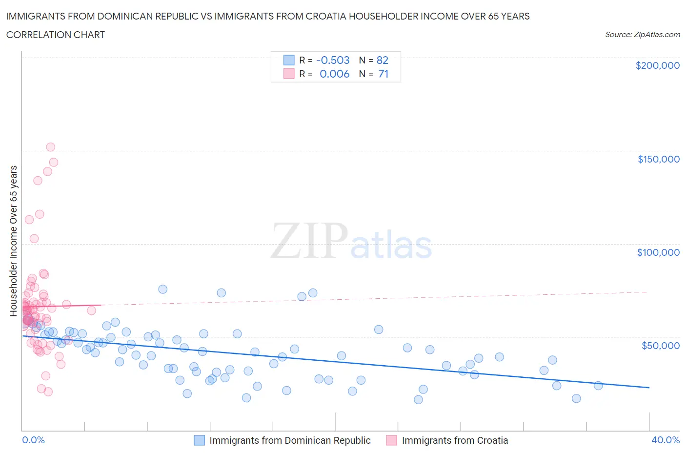 Immigrants from Dominican Republic vs Immigrants from Croatia Householder Income Over 65 years