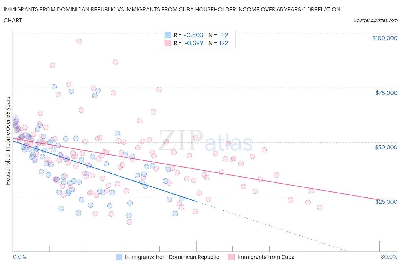 Immigrants from Dominican Republic vs Immigrants from Cuba Householder Income Over 65 years