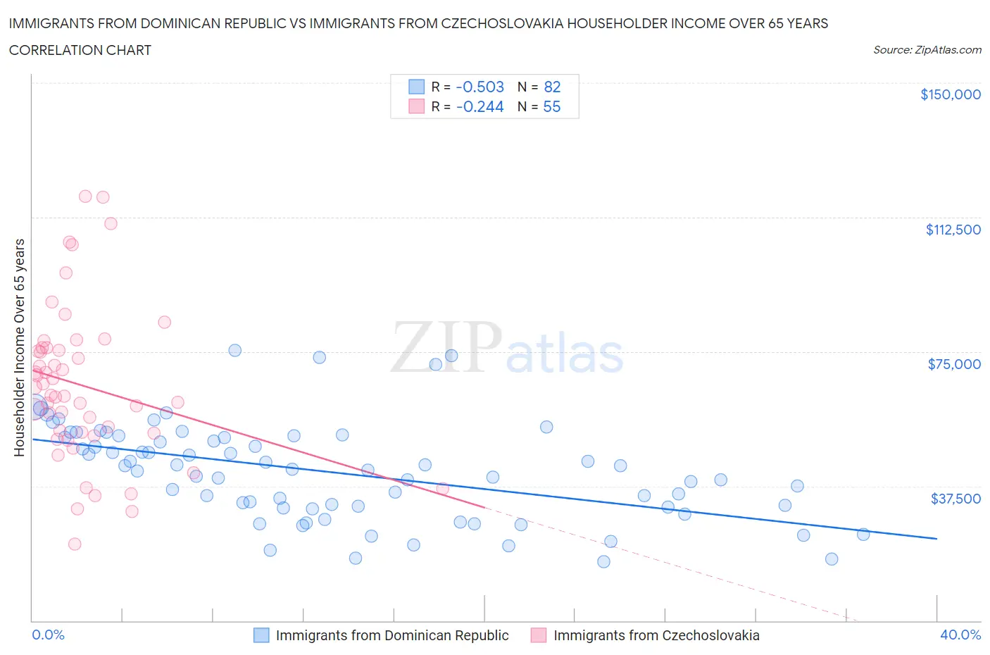 Immigrants from Dominican Republic vs Immigrants from Czechoslovakia Householder Income Over 65 years