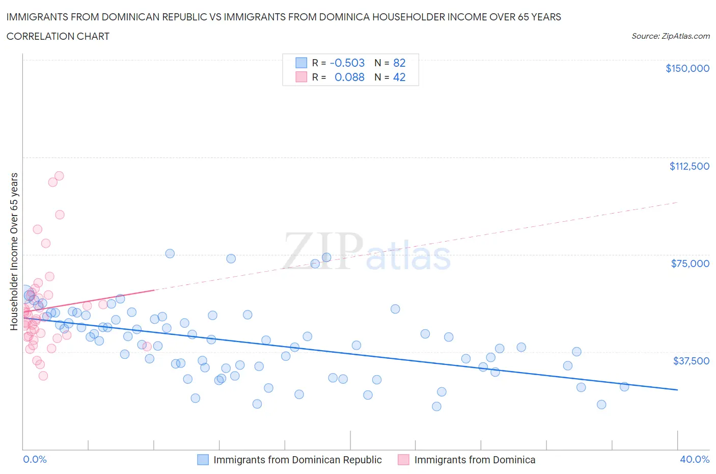 Immigrants from Dominican Republic vs Immigrants from Dominica Householder Income Over 65 years