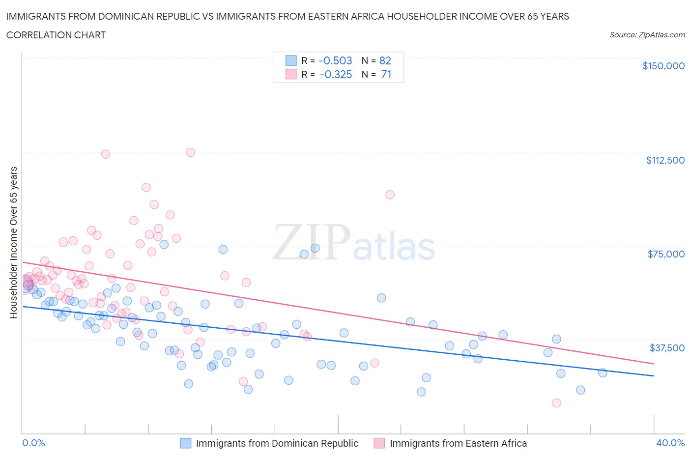 Immigrants from Dominican Republic vs Immigrants from Eastern Africa Householder Income Over 65 years