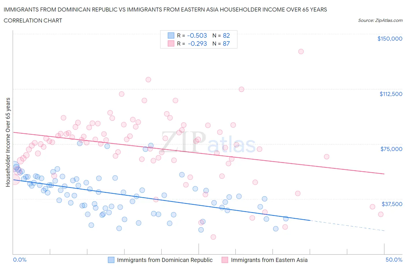 Immigrants from Dominican Republic vs Immigrants from Eastern Asia Householder Income Over 65 years