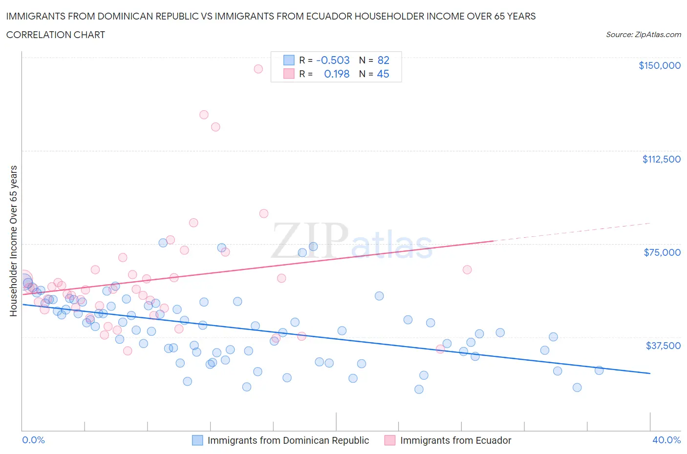 Immigrants from Dominican Republic vs Immigrants from Ecuador Householder Income Over 65 years