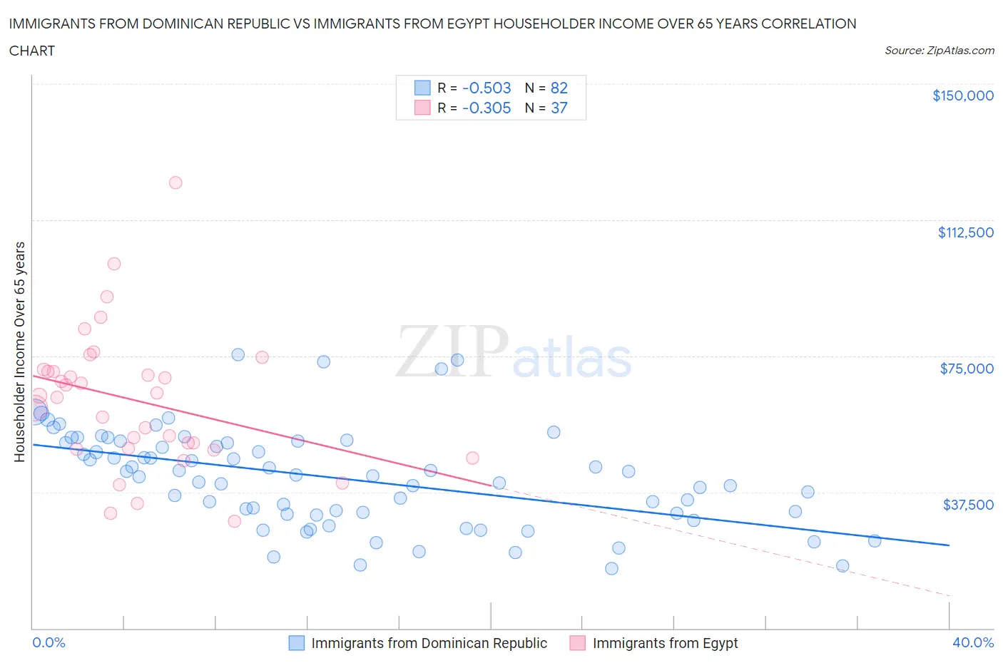 Immigrants from Dominican Republic vs Immigrants from Egypt Householder Income Over 65 years
