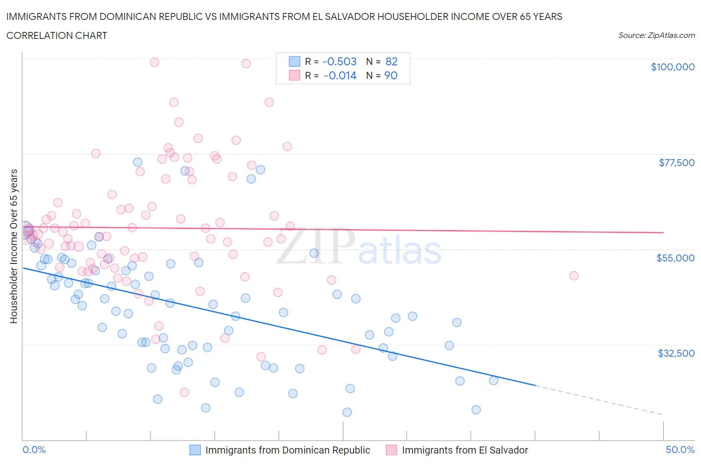 Immigrants from Dominican Republic vs Immigrants from El Salvador Householder Income Over 65 years