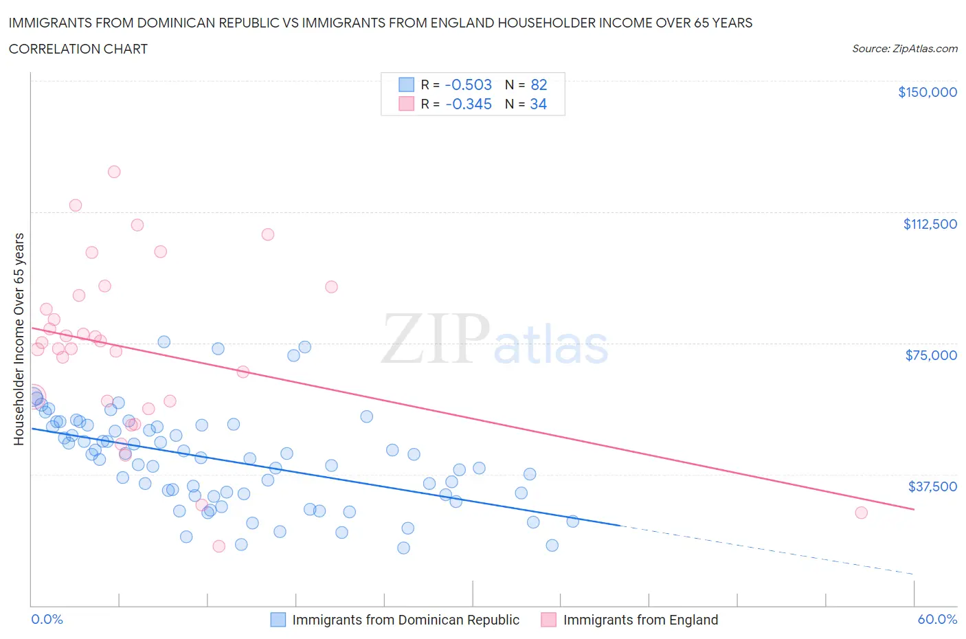 Immigrants from Dominican Republic vs Immigrants from England Householder Income Over 65 years