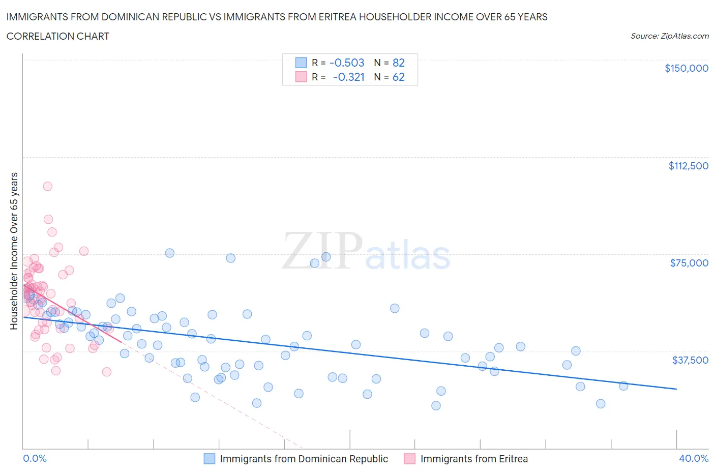 Immigrants from Dominican Republic vs Immigrants from Eritrea Householder Income Over 65 years