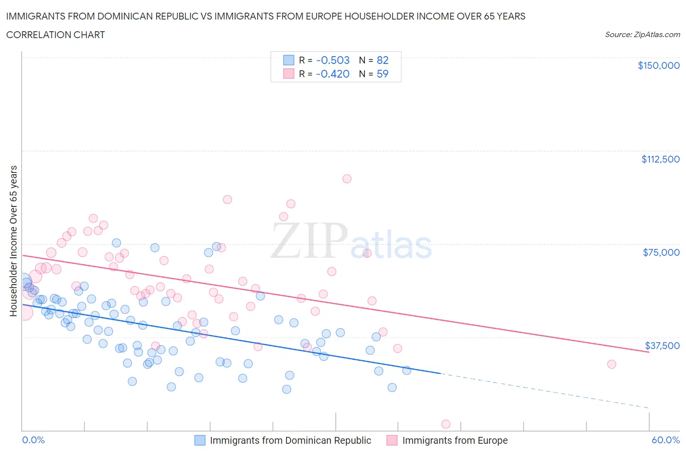 Immigrants from Dominican Republic vs Immigrants from Europe Householder Income Over 65 years