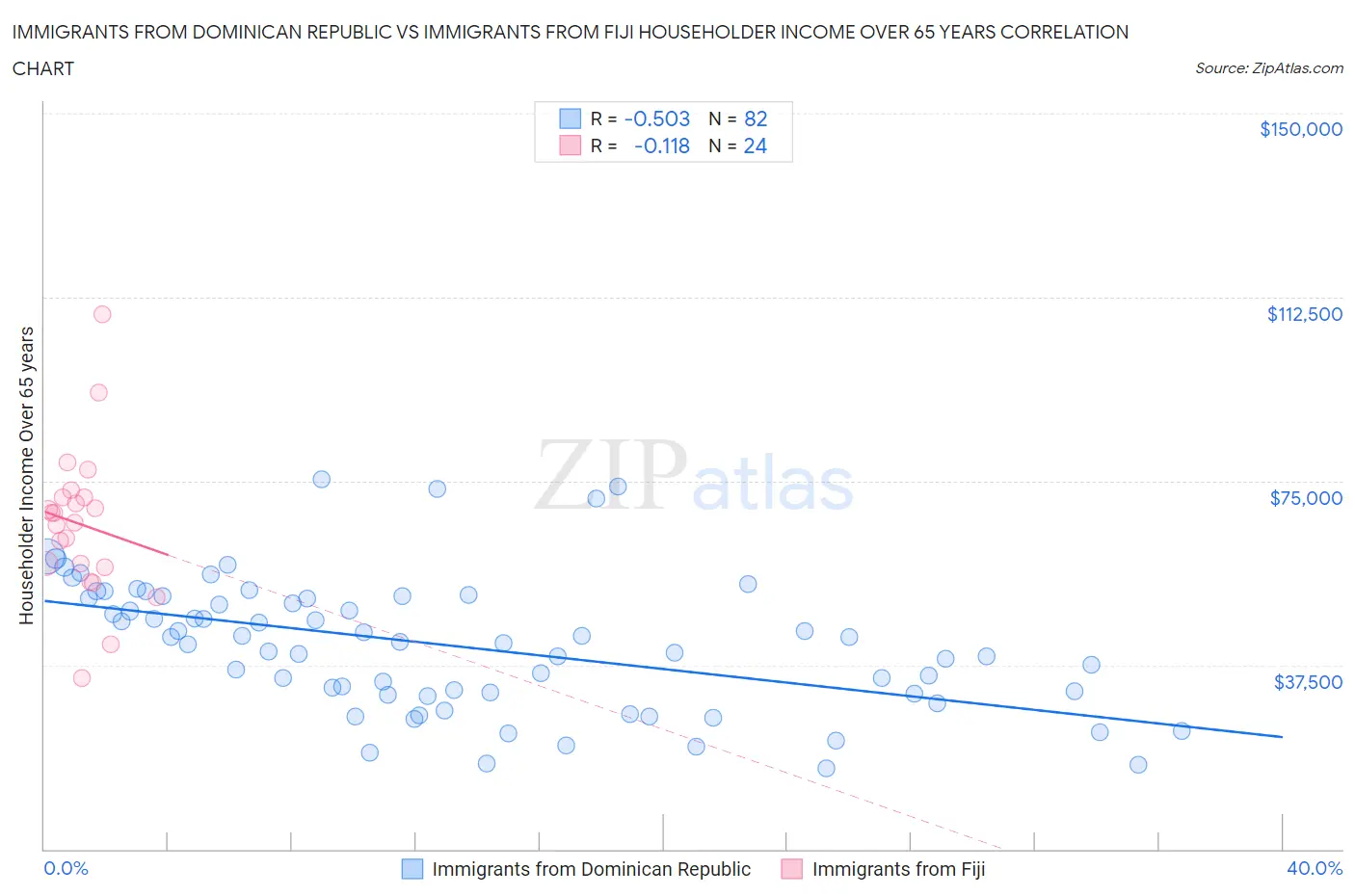 Immigrants from Dominican Republic vs Immigrants from Fiji Householder Income Over 65 years