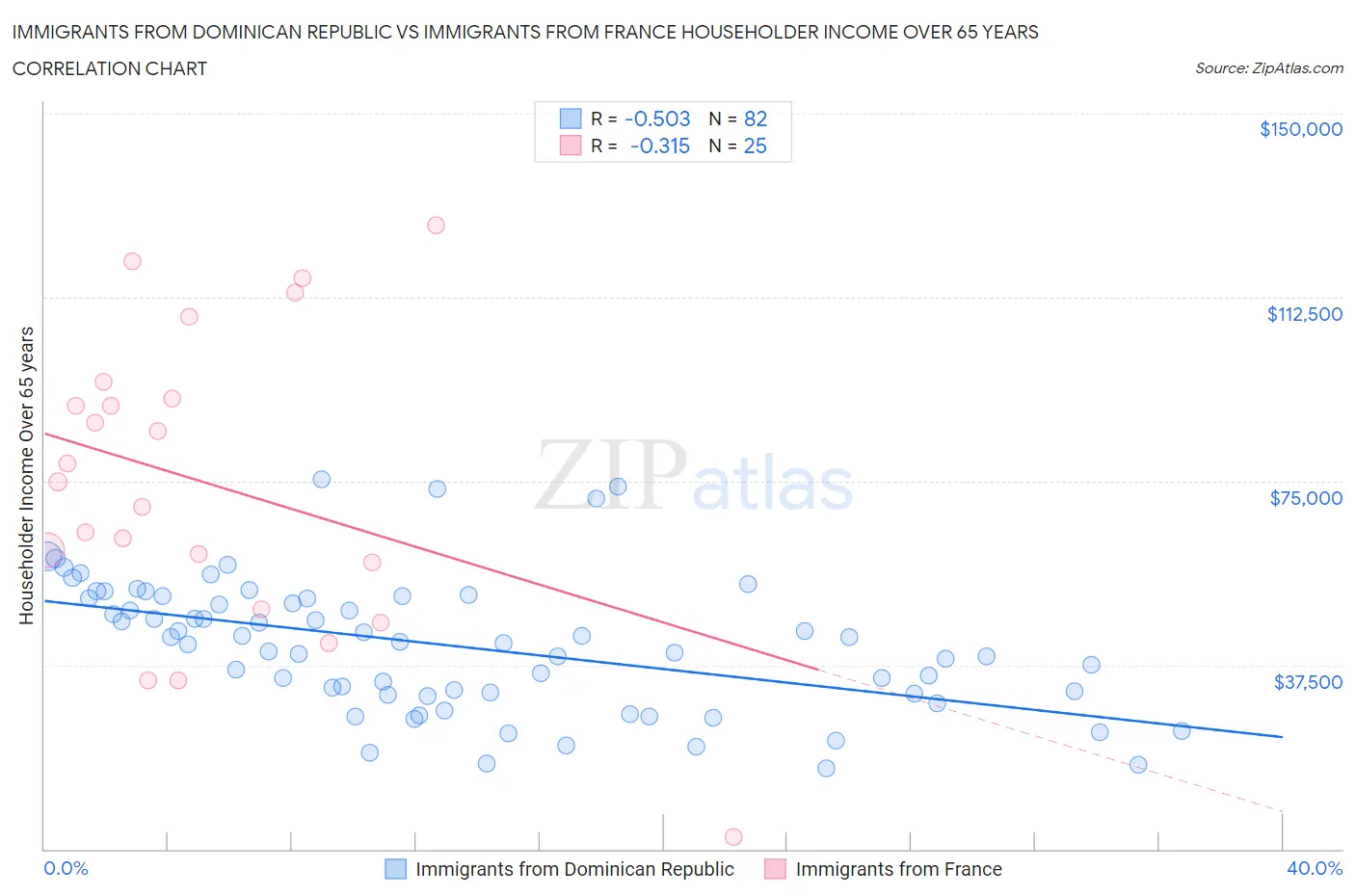 Immigrants from Dominican Republic vs Immigrants from France Householder Income Over 65 years