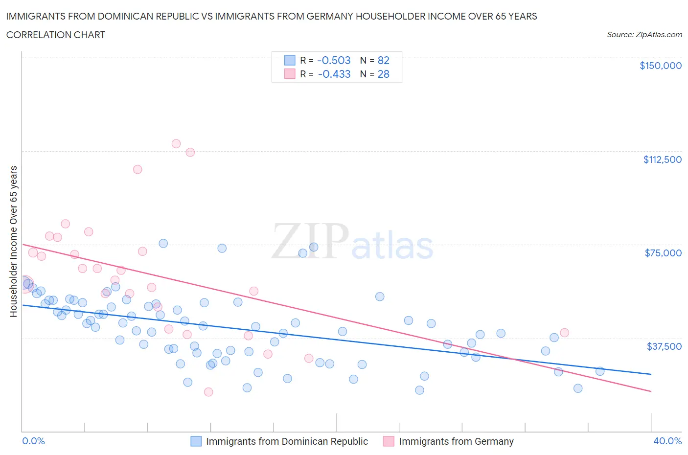 Immigrants from Dominican Republic vs Immigrants from Germany Householder Income Over 65 years