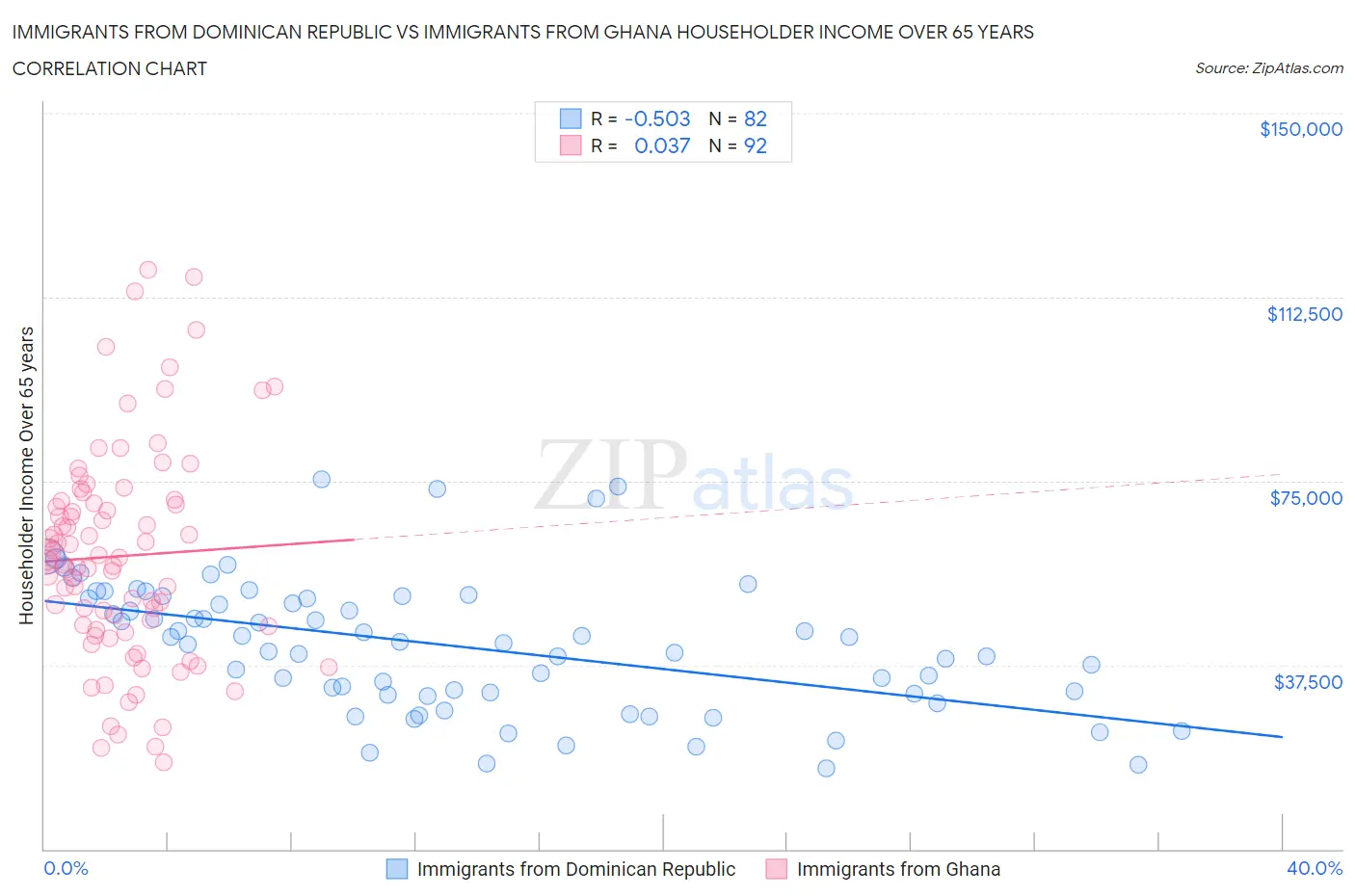 Immigrants from Dominican Republic vs Immigrants from Ghana Householder Income Over 65 years