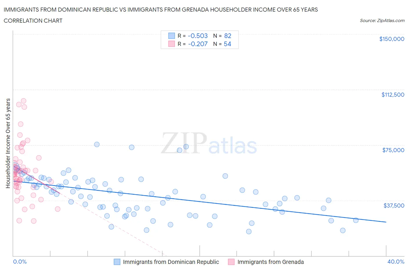 Immigrants from Dominican Republic vs Immigrants from Grenada Householder Income Over 65 years