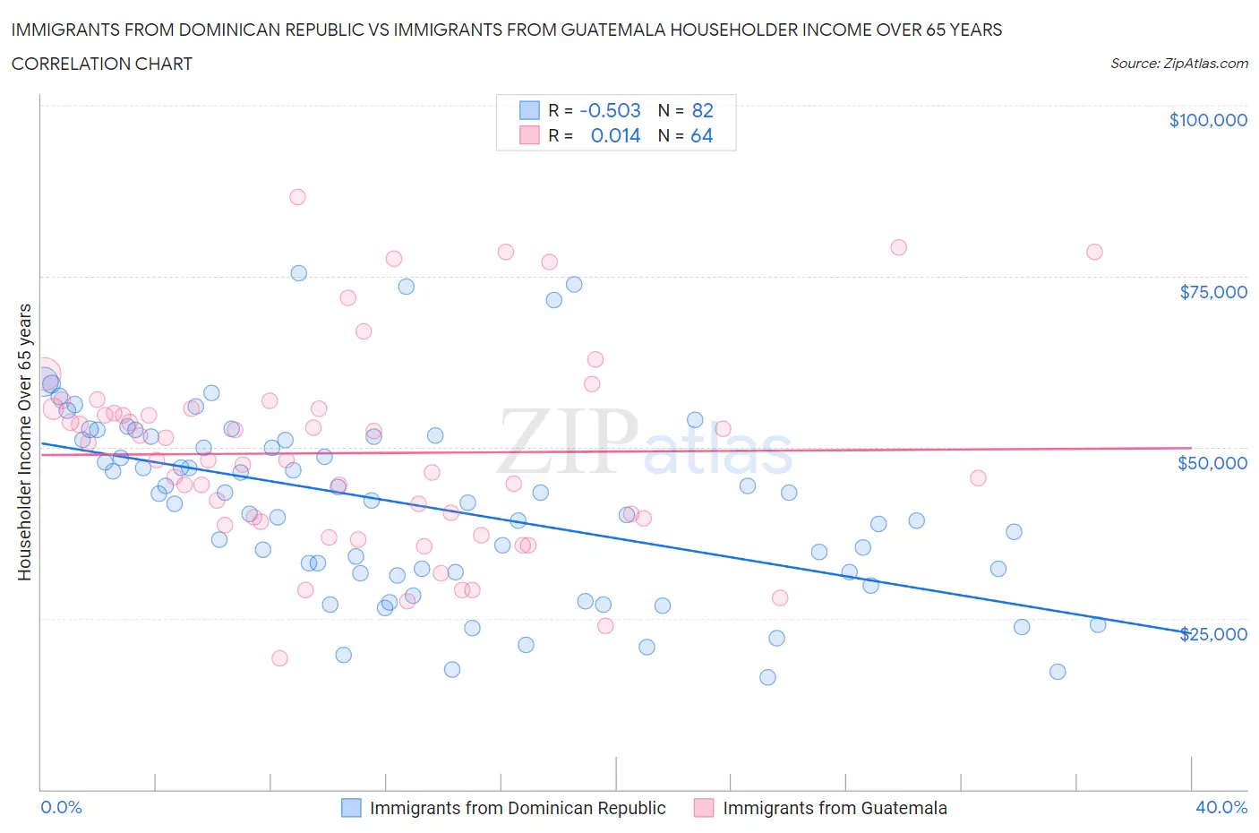 Immigrants from Dominican Republic vs Immigrants from Guatemala Householder Income Over 65 years