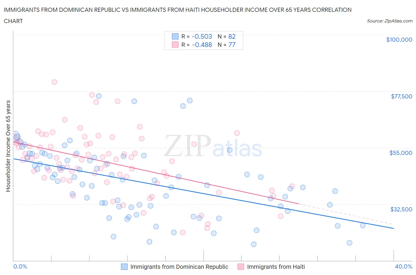 Immigrants from Dominican Republic vs Immigrants from Haiti Householder Income Over 65 years