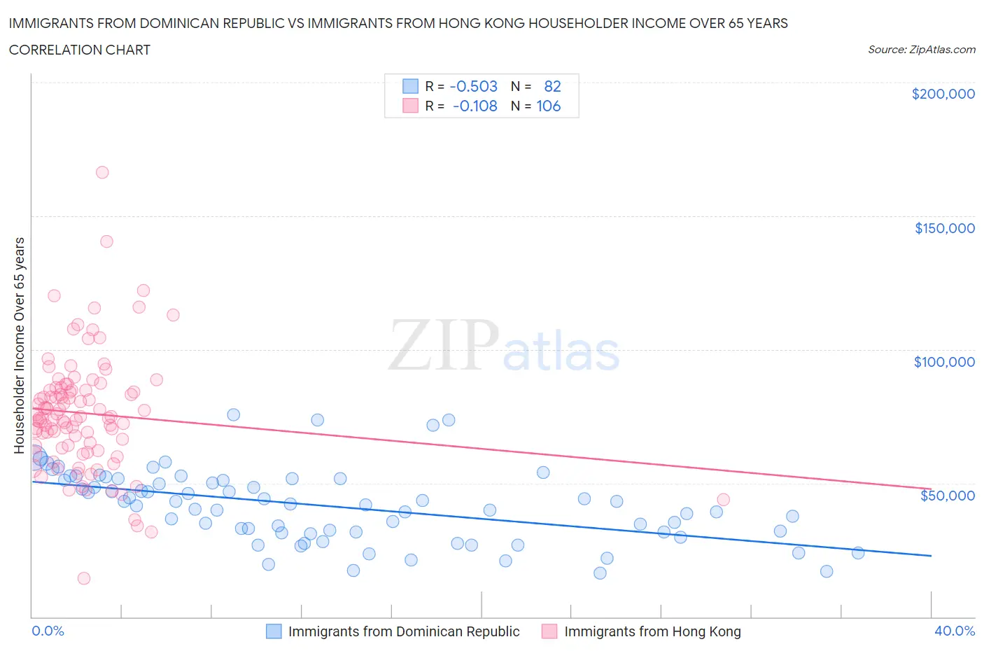 Immigrants from Dominican Republic vs Immigrants from Hong Kong Householder Income Over 65 years