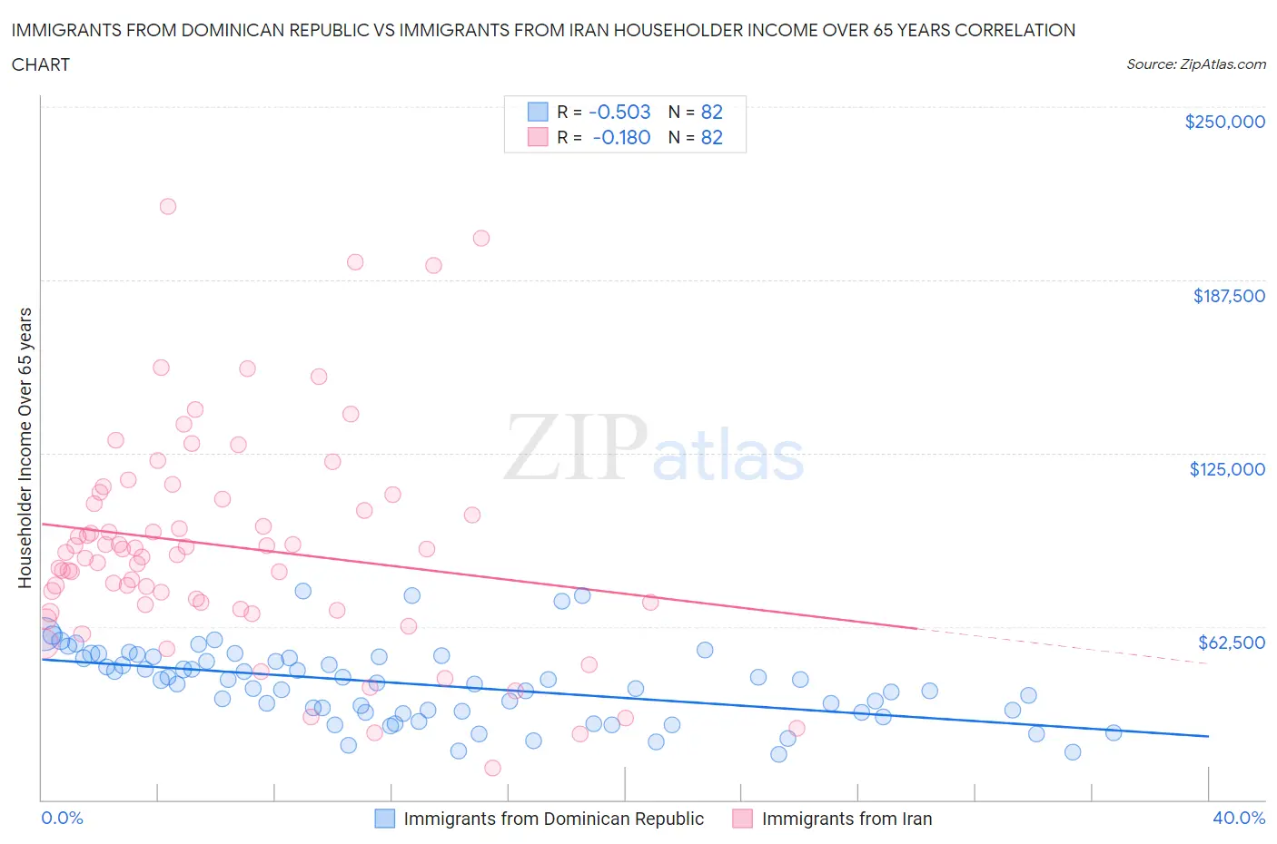 Immigrants from Dominican Republic vs Immigrants from Iran Householder Income Over 65 years