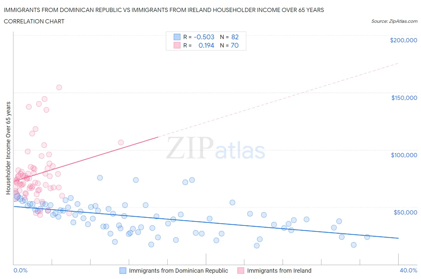 Immigrants from Dominican Republic vs Immigrants from Ireland Householder Income Over 65 years