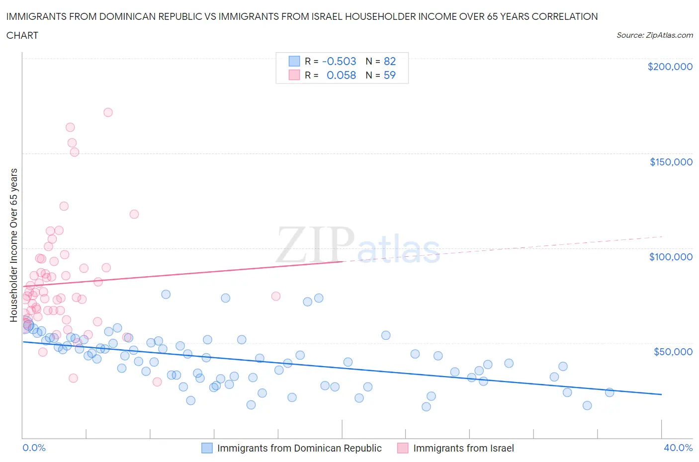 Immigrants from Dominican Republic vs Immigrants from Israel Householder Income Over 65 years