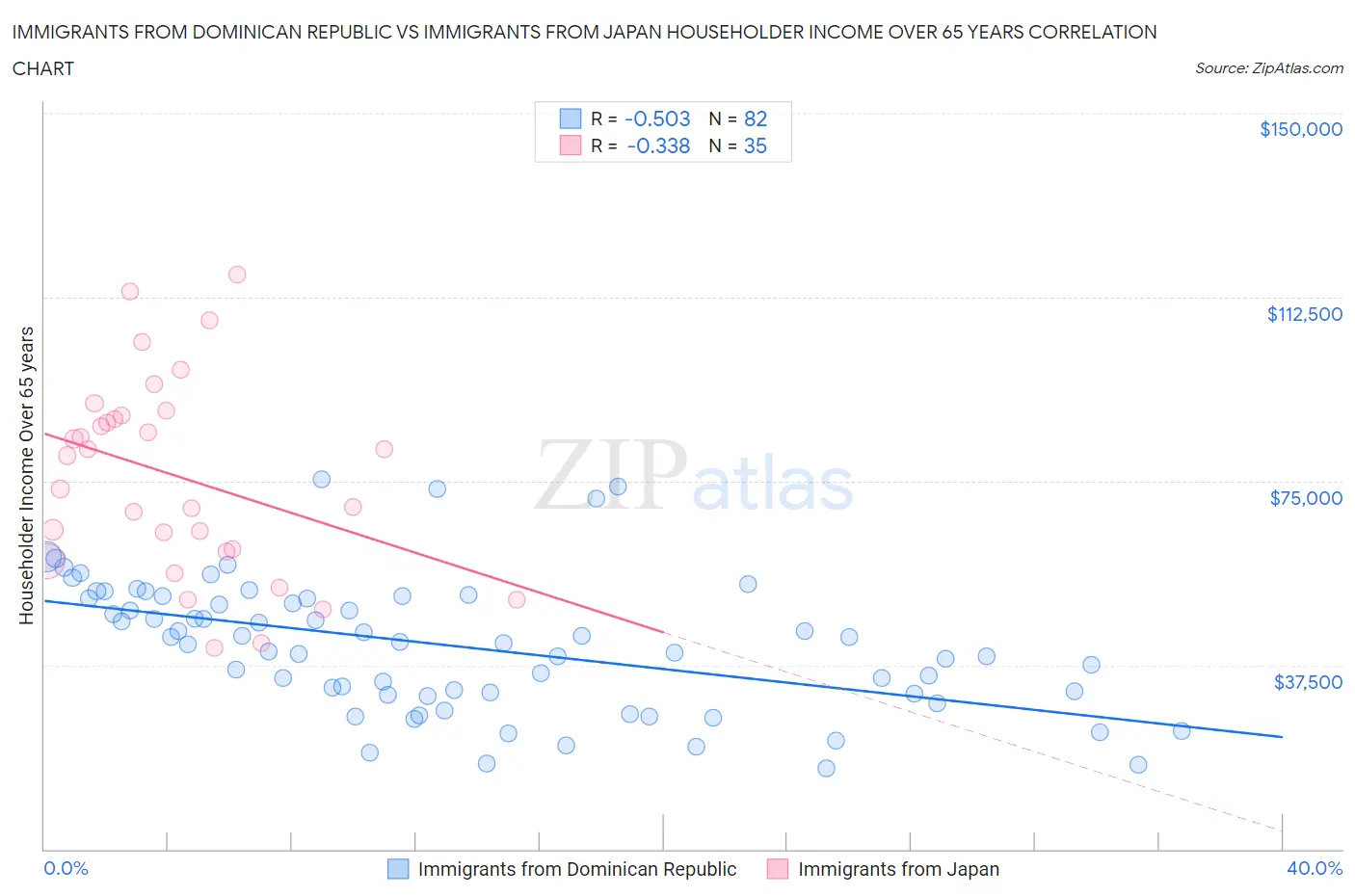 Immigrants from Dominican Republic vs Immigrants from Japan Householder Income Over 65 years