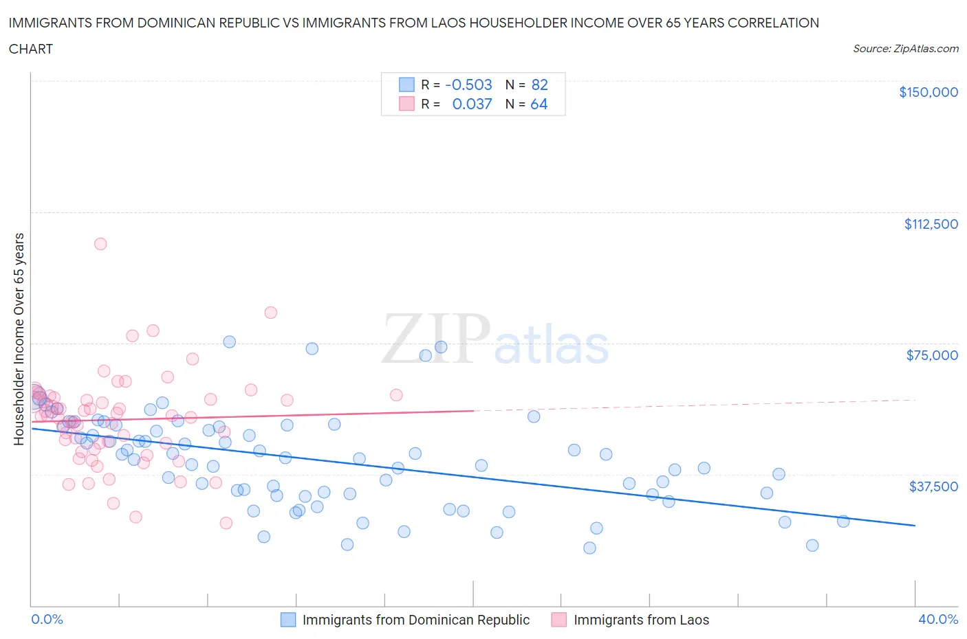 Immigrants from Dominican Republic vs Immigrants from Laos Householder Income Over 65 years