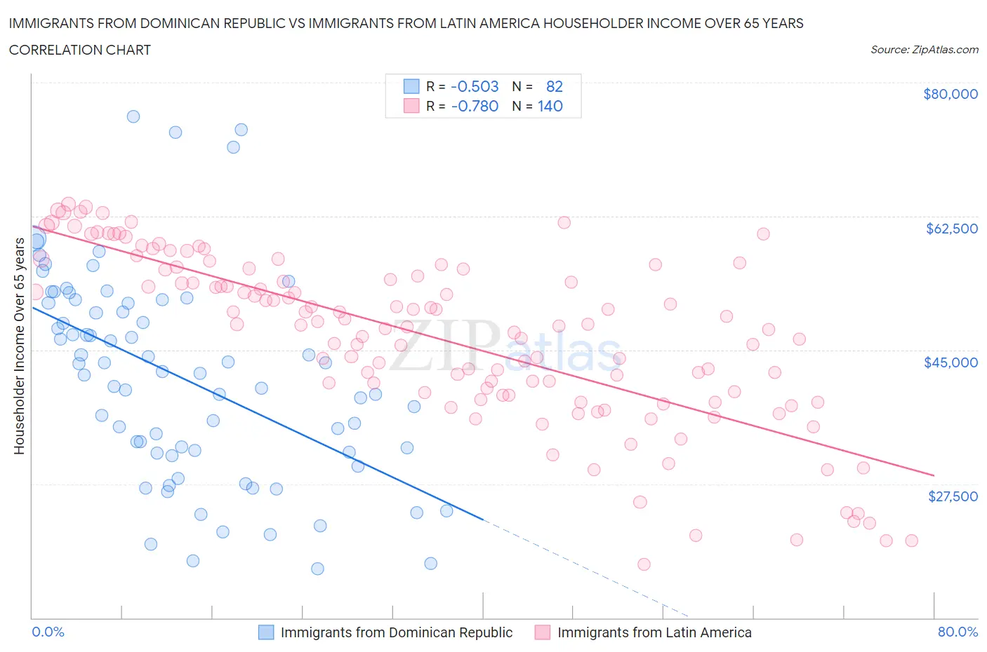 Immigrants from Dominican Republic vs Immigrants from Latin America Householder Income Over 65 years